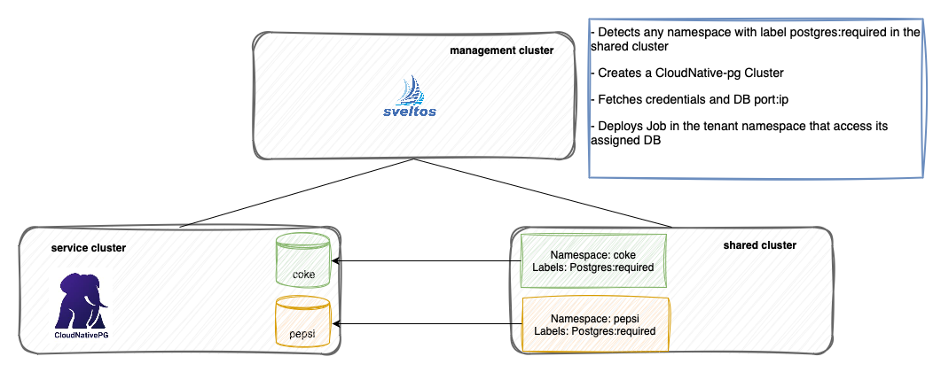 Sveltos: Deploy Cloudnative-pg