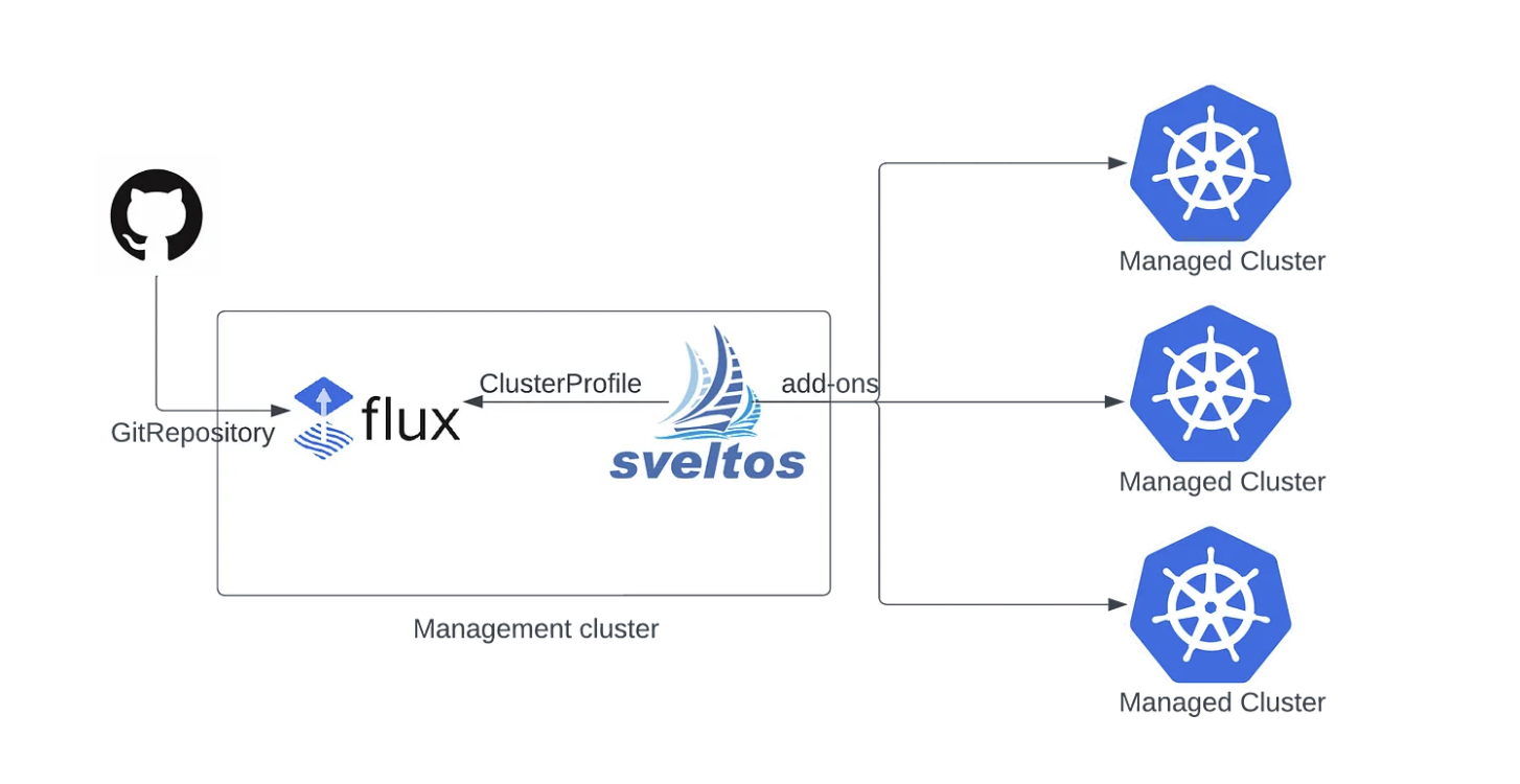 Flux and Sveltos Integration