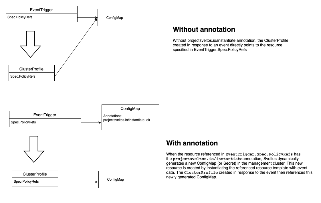 projectsveltos.io/instantiate annotation