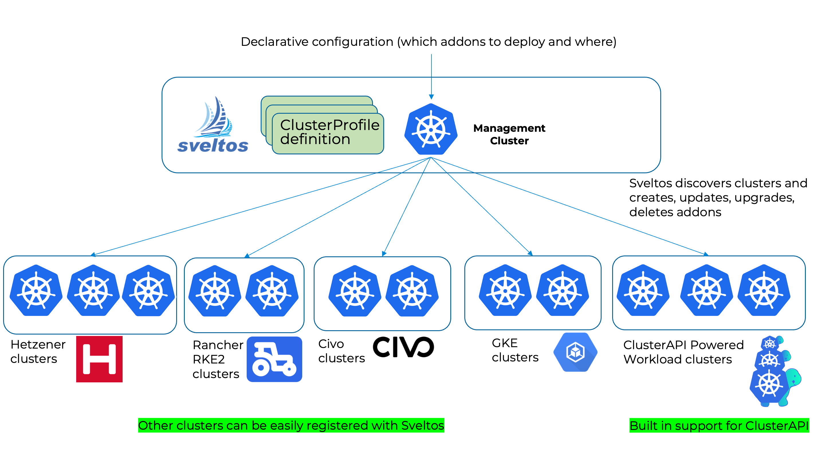 Sveltos Kubernetes add-ons management across clusters