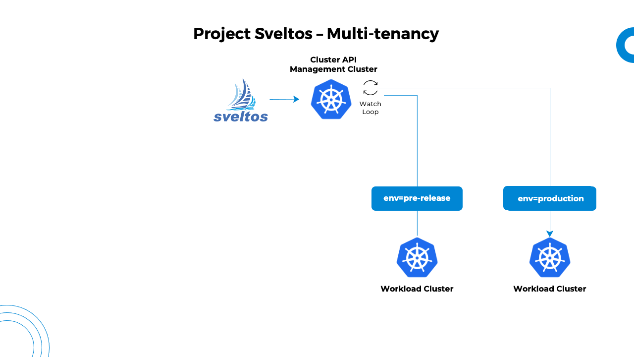 Multitenancy in action