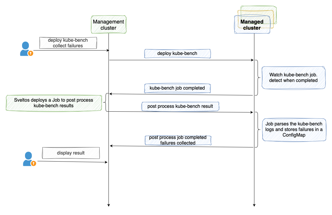 Post process and collect kube-bench results