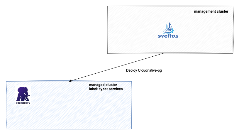 Sveltos: Deploy Cloudnative-pg