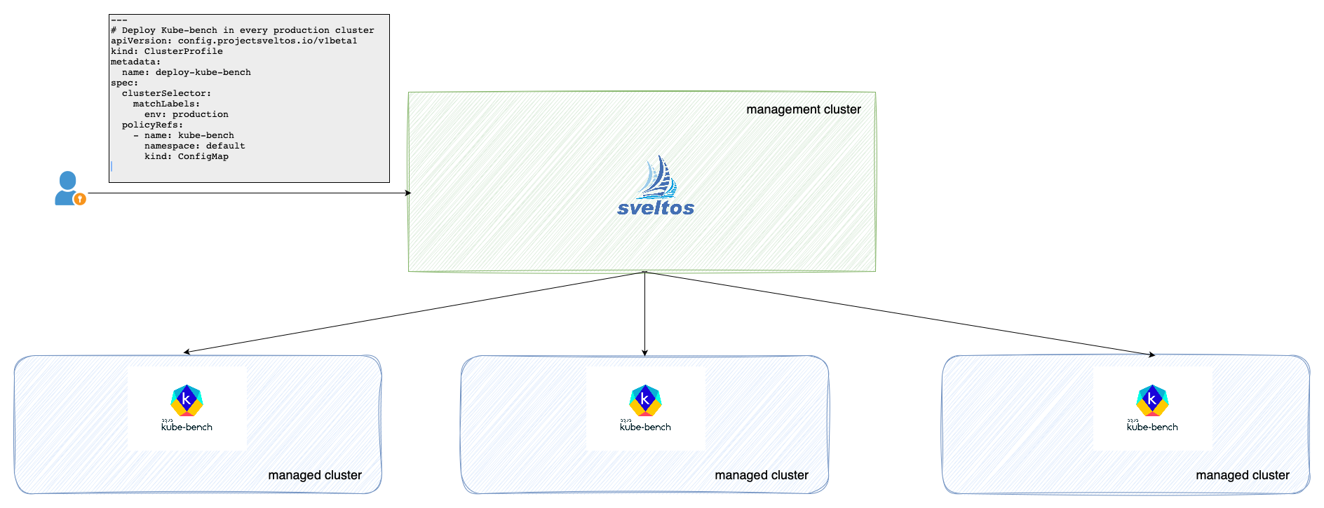 Deploy kube-bench to all production clusters