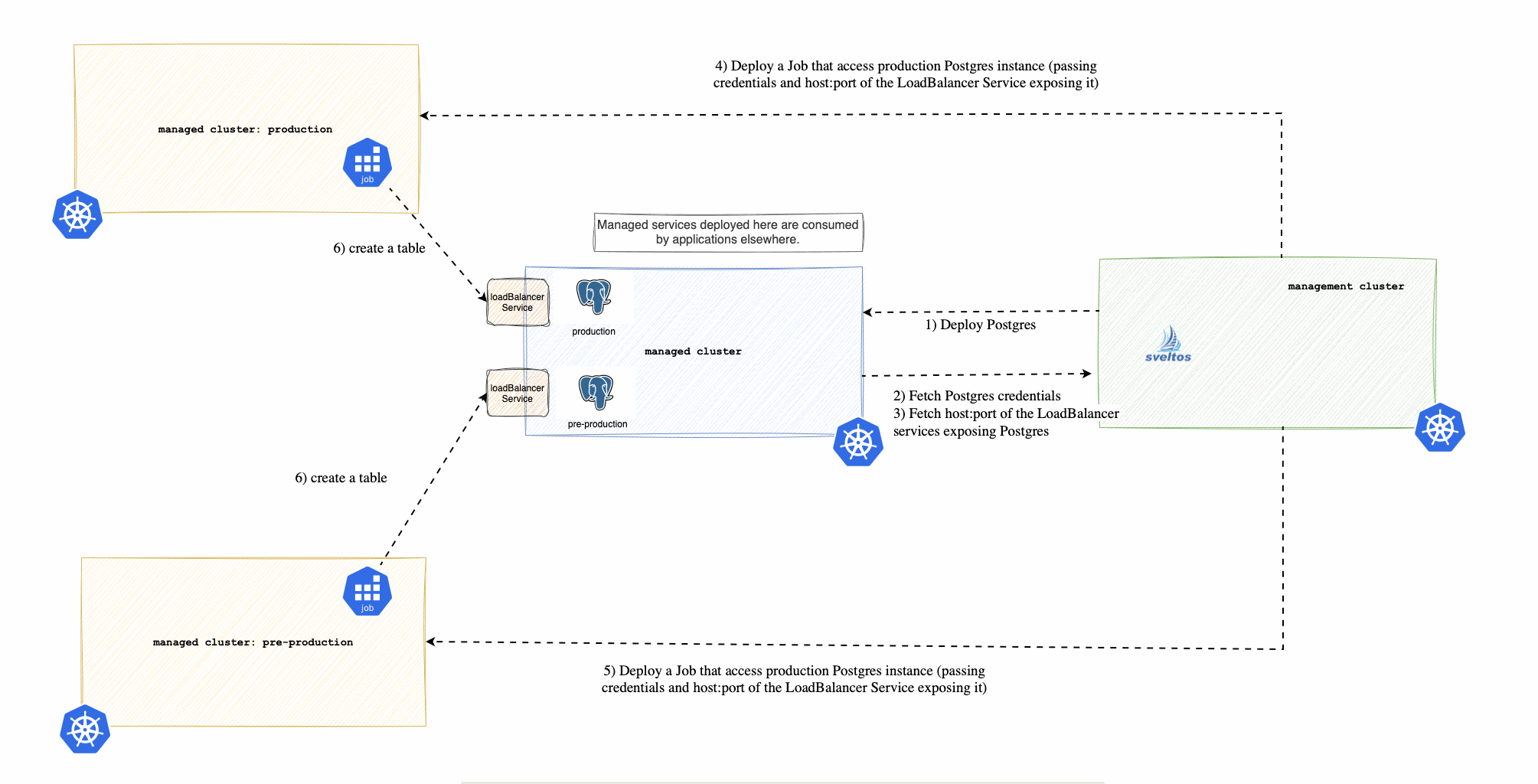 Deploying managed services with Sveltos