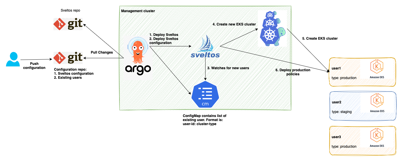 ArgoCD, Sveltos and Cluster API on EKS