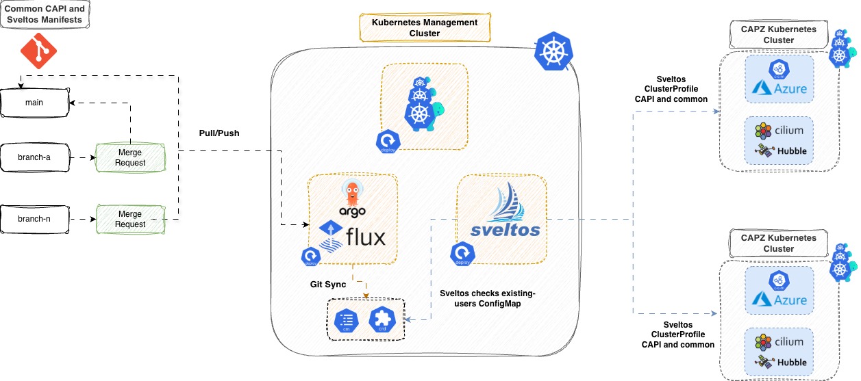 ArgoCD, Sveltos and Cluster API on EKS