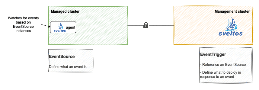 EventTrigger and EventSource in action