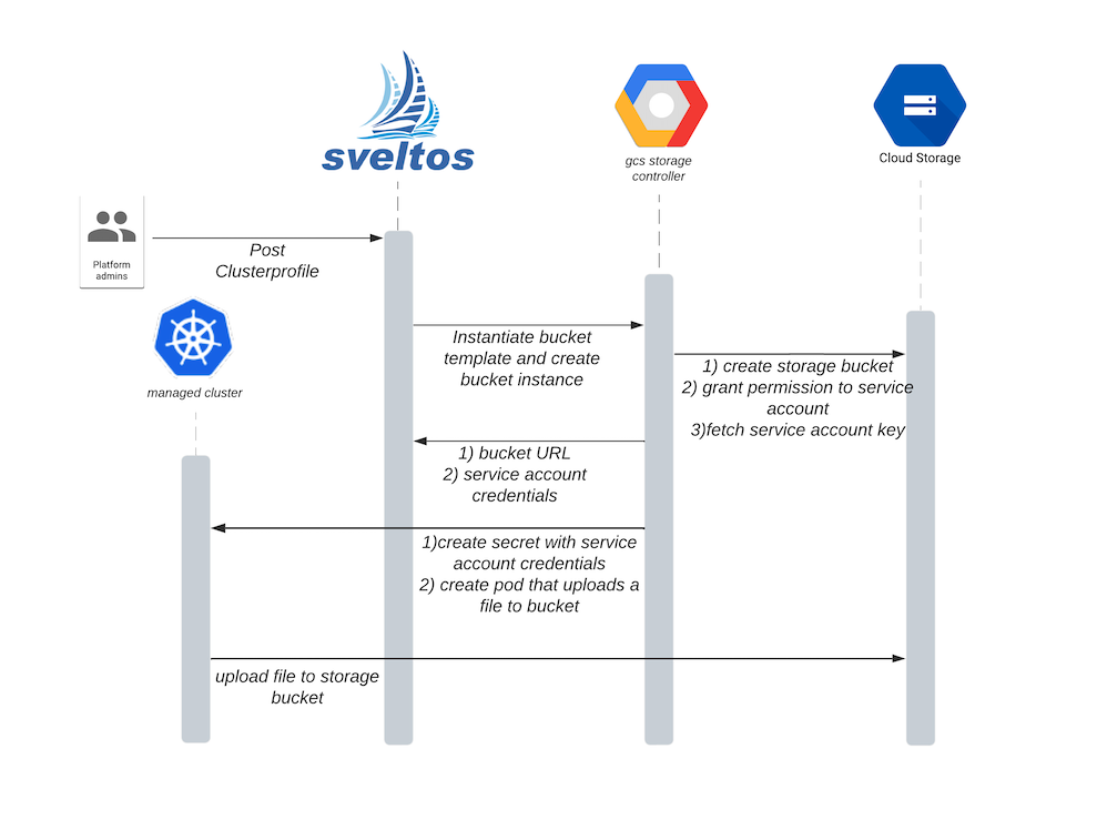 Google Cloud Storage Bucket