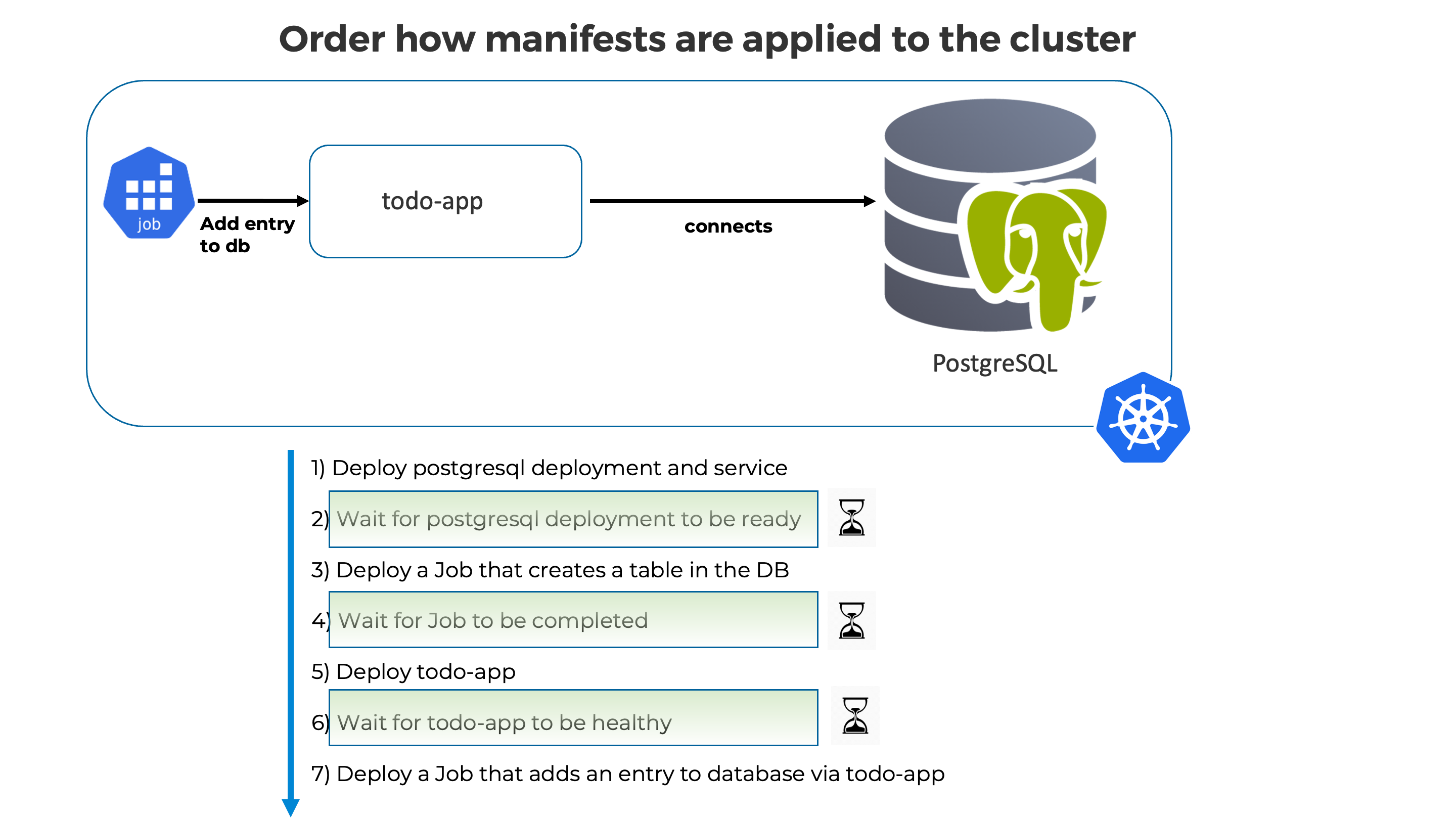 Sveltos Resource Deployment Order