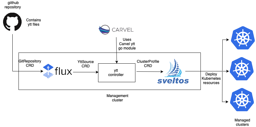 Sveltos managing clusters