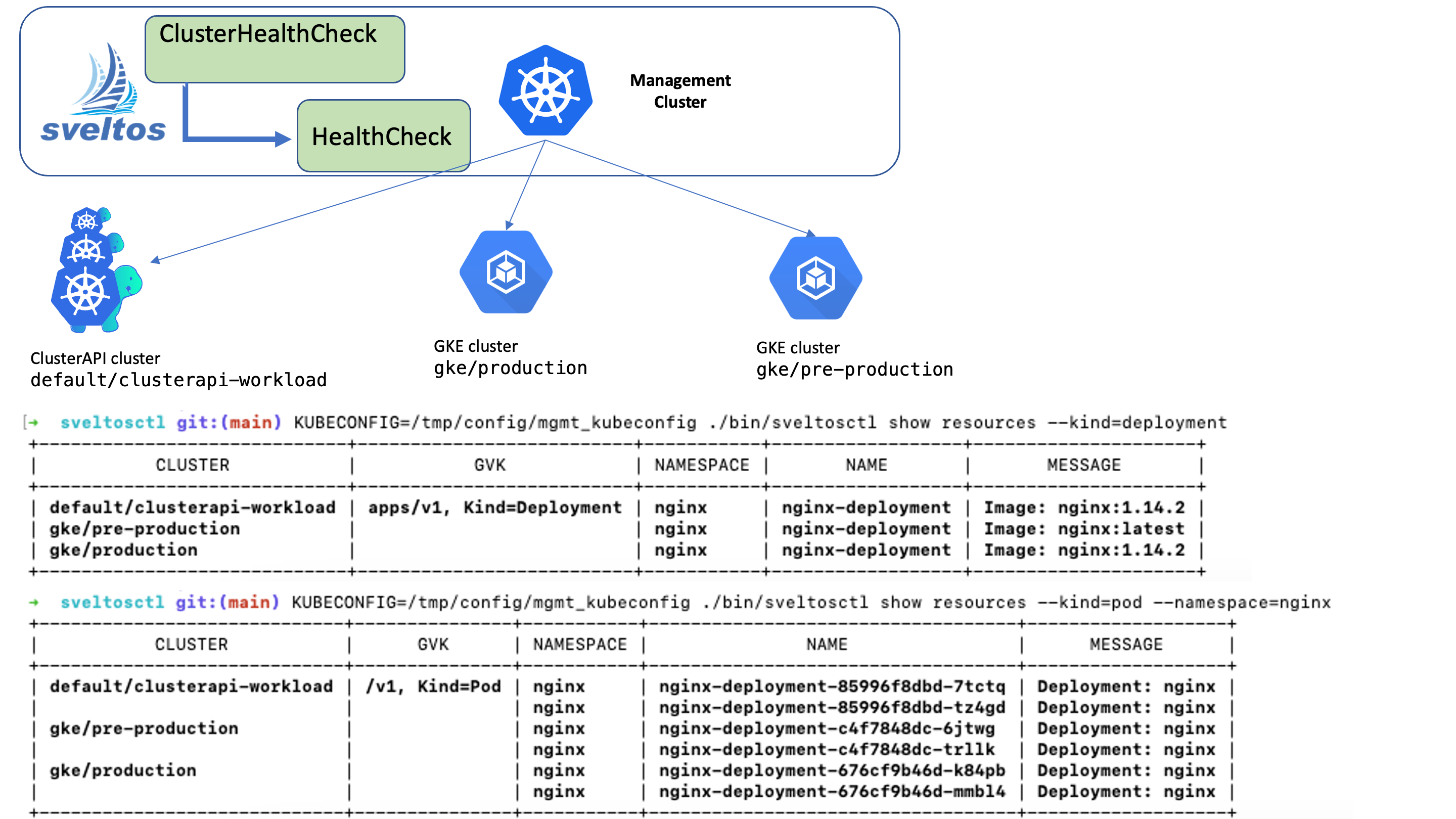 Sveltosctl show resources