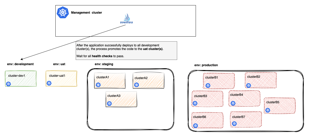 ClusterPromotion in action