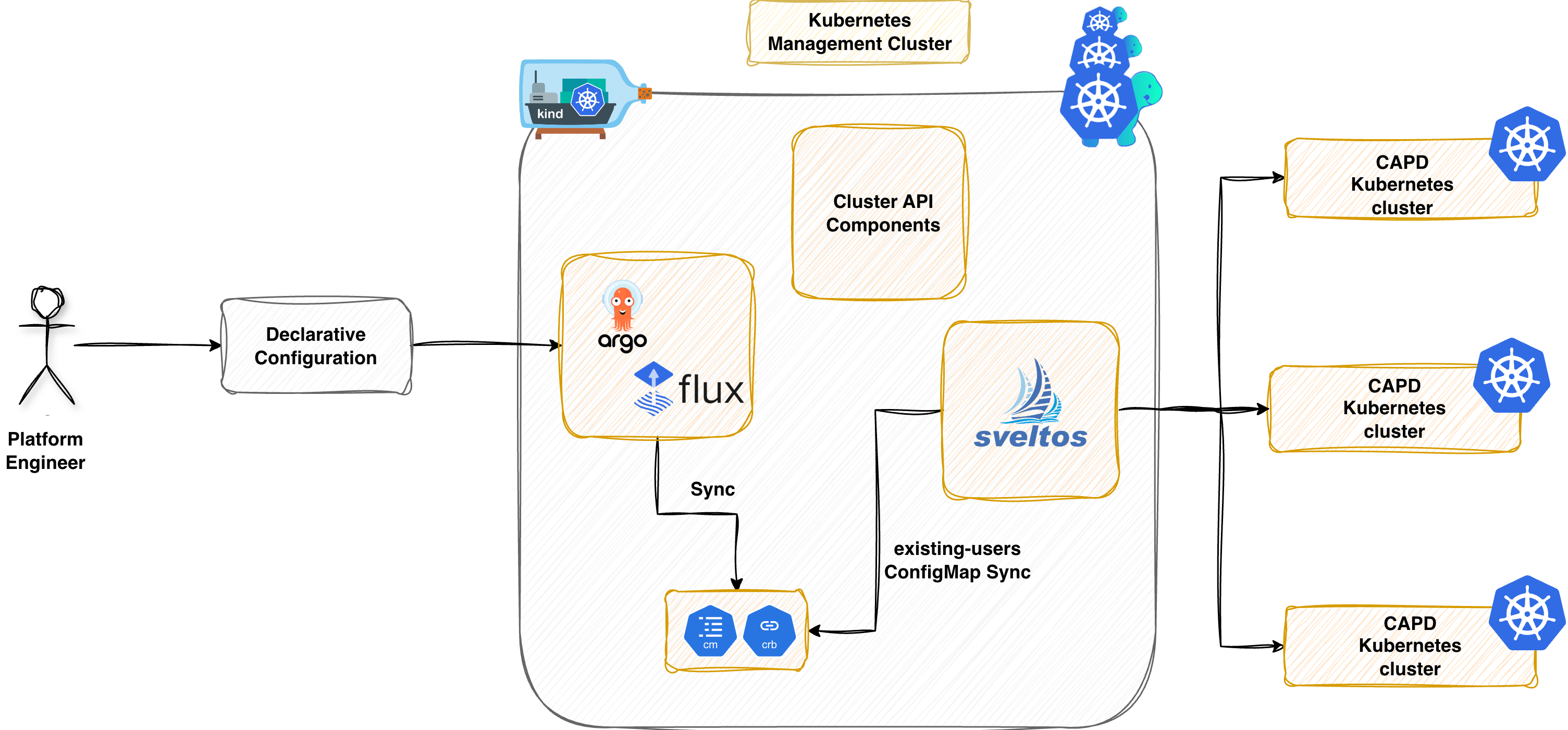 Sveltos and Cluster API on Docker