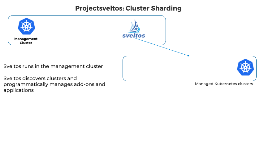 Event driven add-ons deployment in action