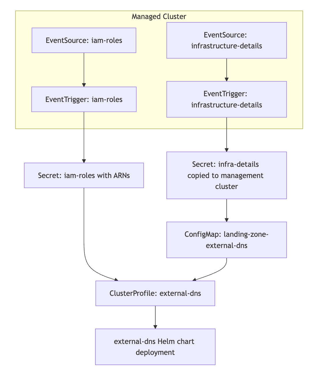 Sveltos Event Framework and CrossPlane for GitOps Bridge Pattern