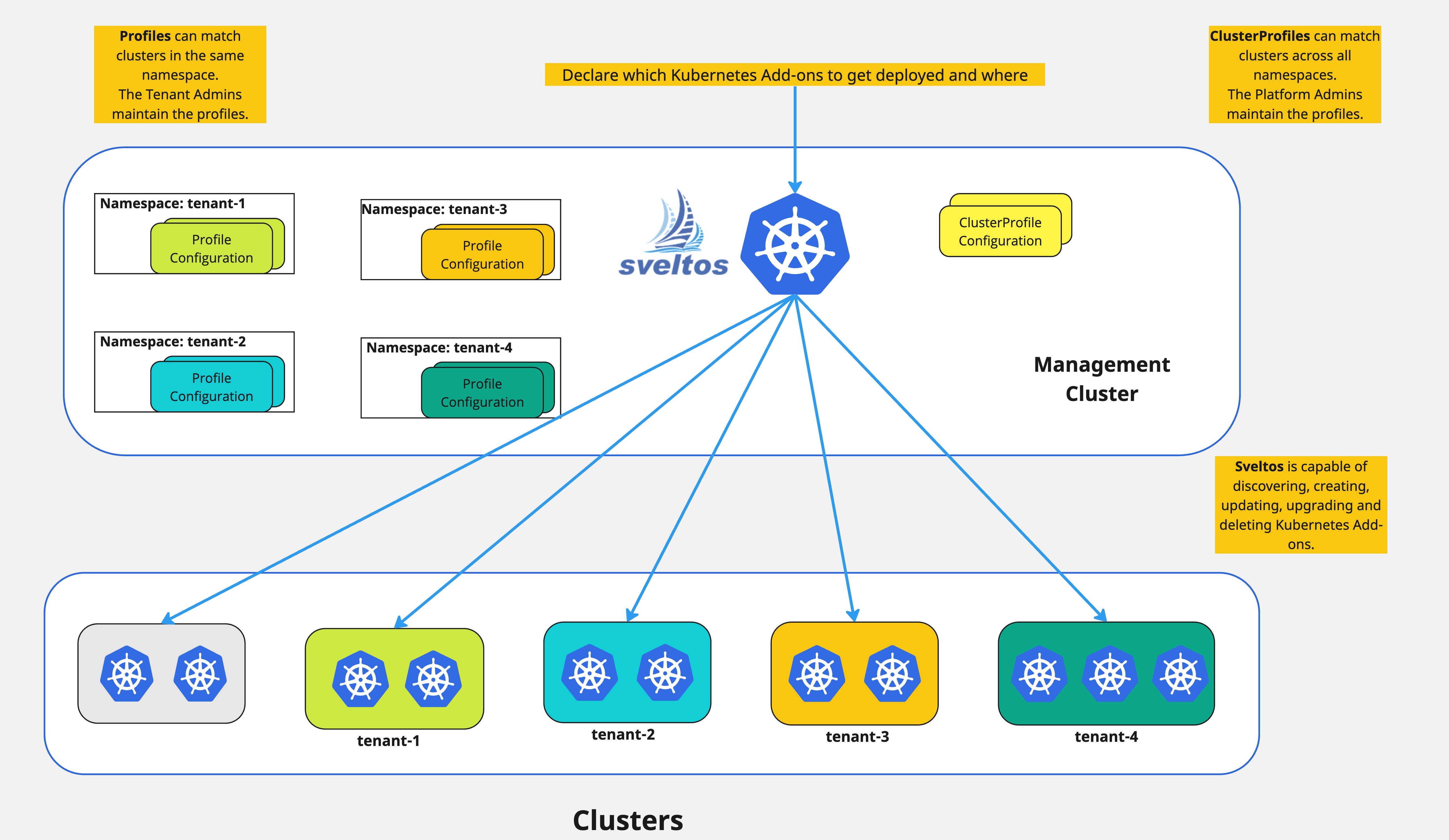 Profile vs ClusterProfile