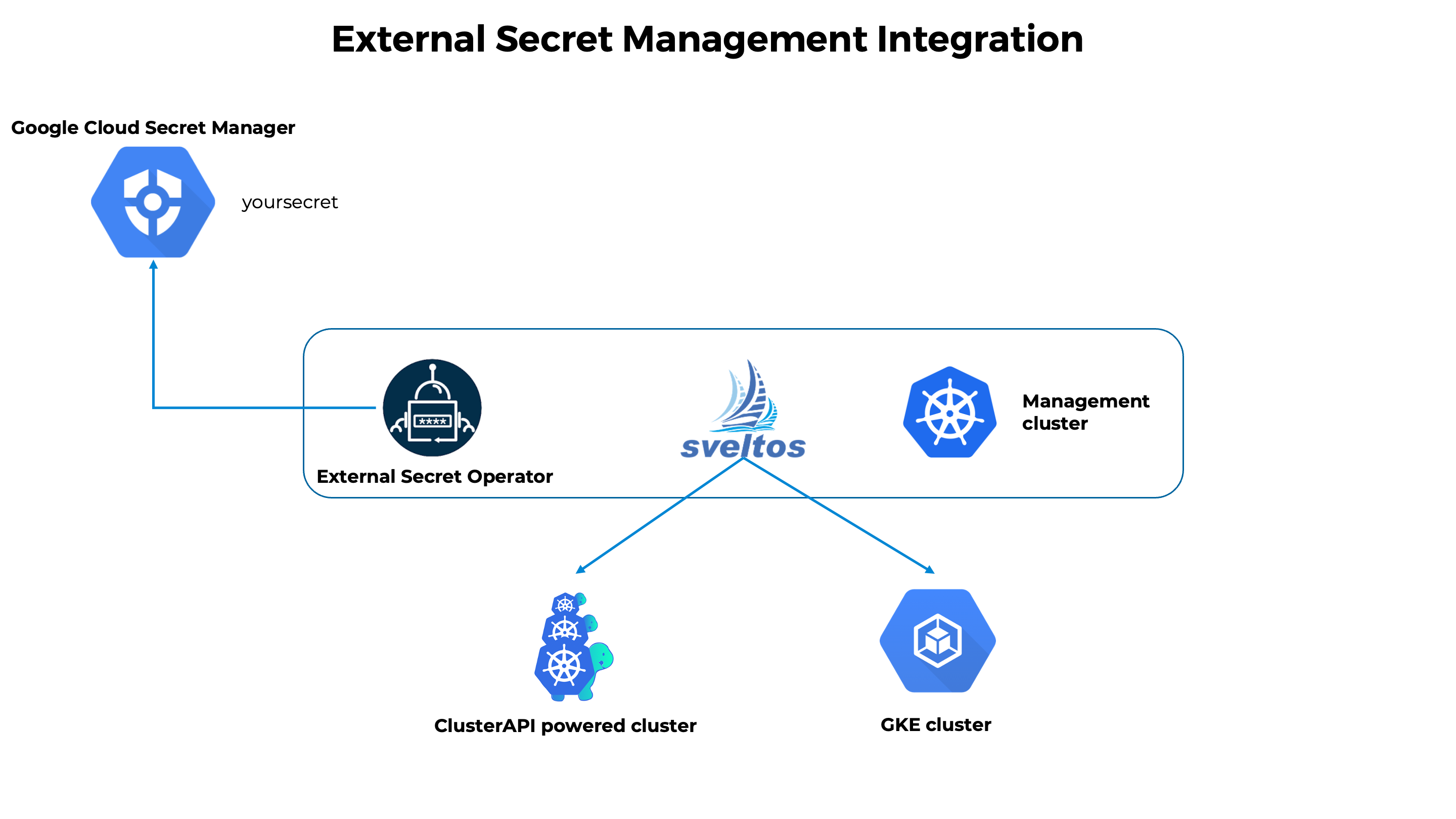 External Secret Operator with Sveltos