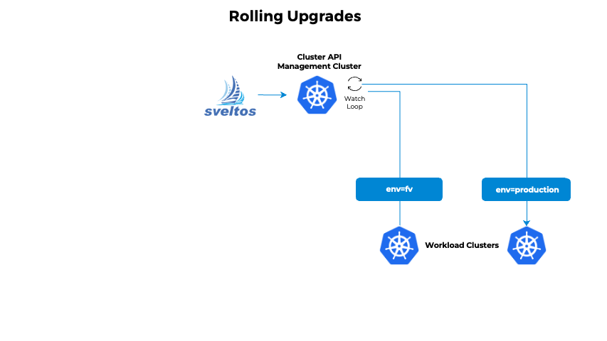 Sveltos: triggering rolling upgrades