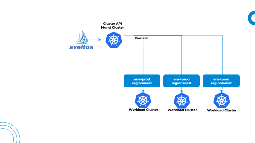 Sveltos tiers in action